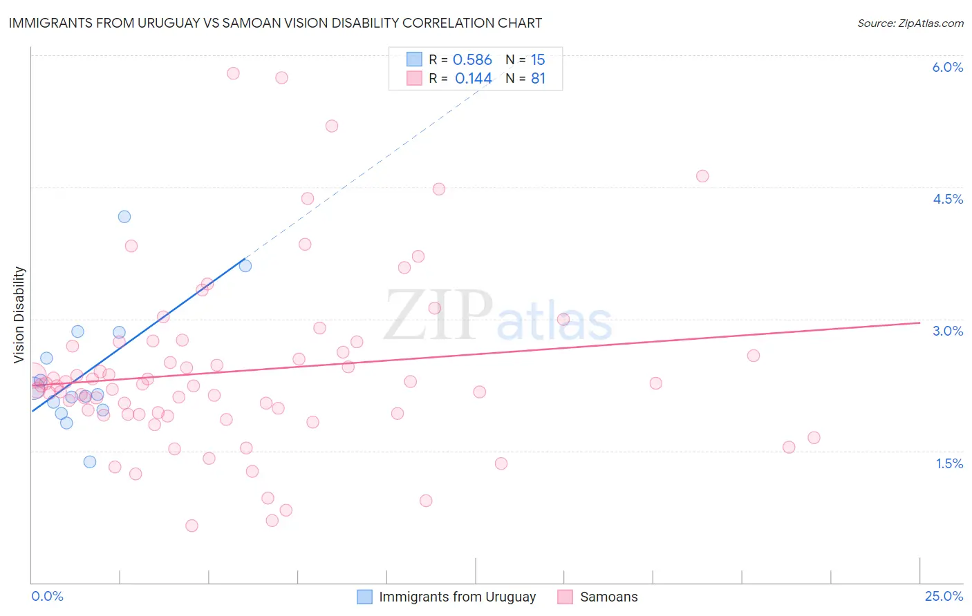 Immigrants from Uruguay vs Samoan Vision Disability