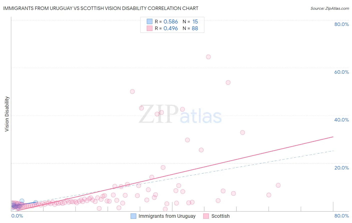 Immigrants from Uruguay vs Scottish Vision Disability