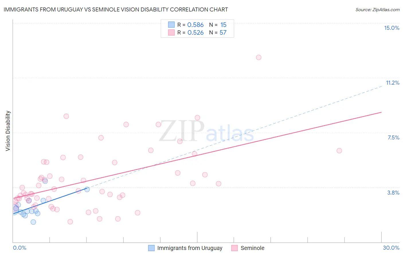 Immigrants from Uruguay vs Seminole Vision Disability