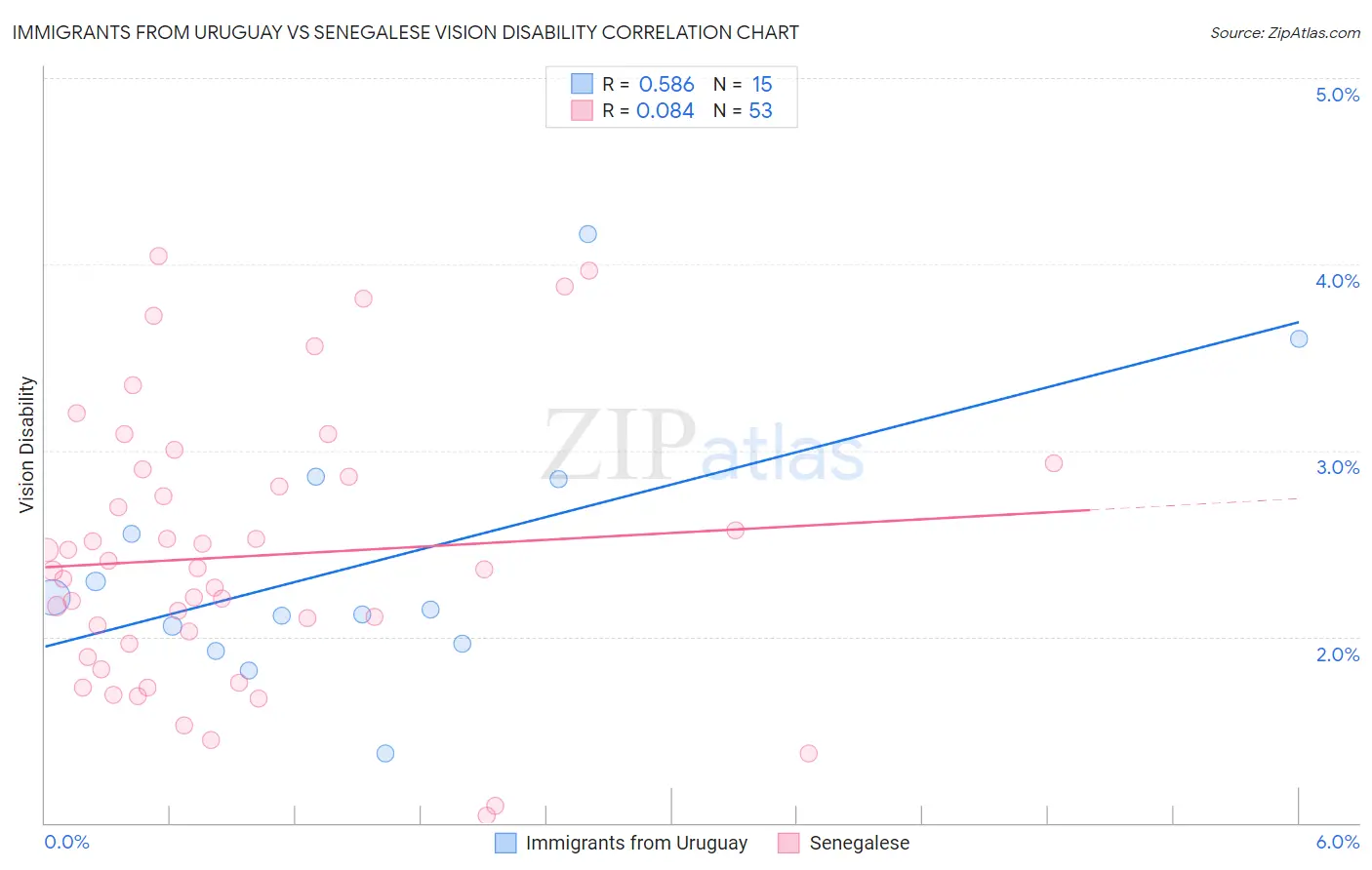 Immigrants from Uruguay vs Senegalese Vision Disability