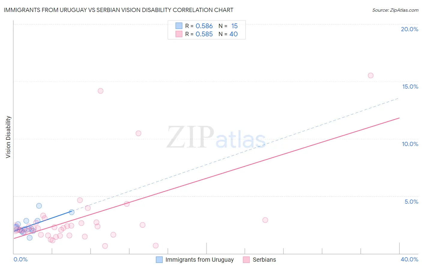 Immigrants from Uruguay vs Serbian Vision Disability