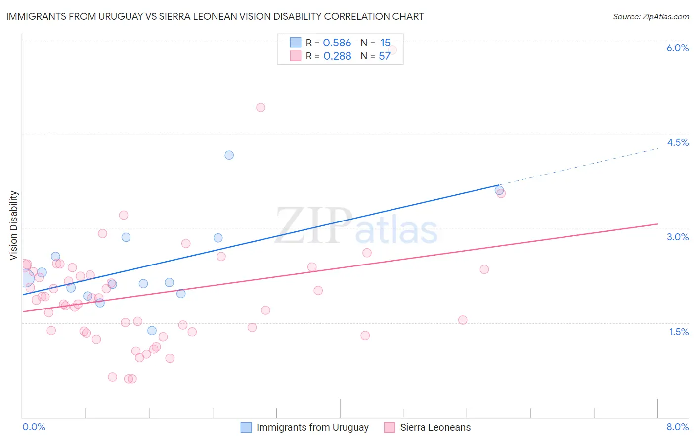 Immigrants from Uruguay vs Sierra Leonean Vision Disability