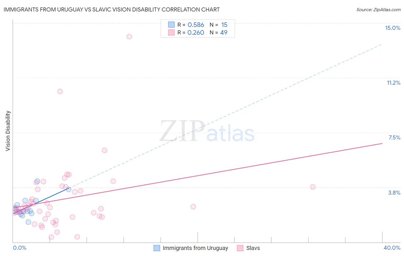 Immigrants from Uruguay vs Slavic Vision Disability