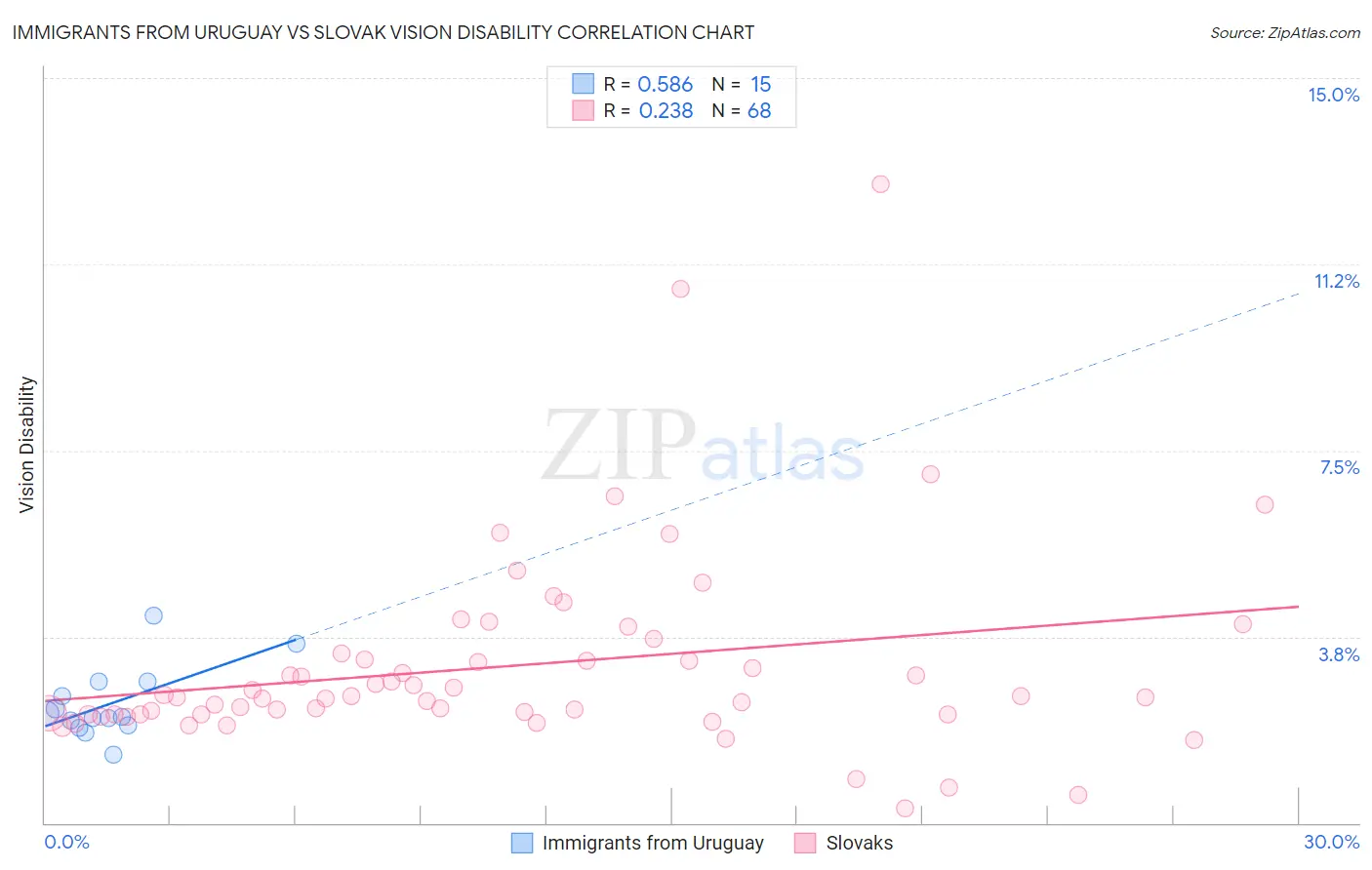 Immigrants from Uruguay vs Slovak Vision Disability