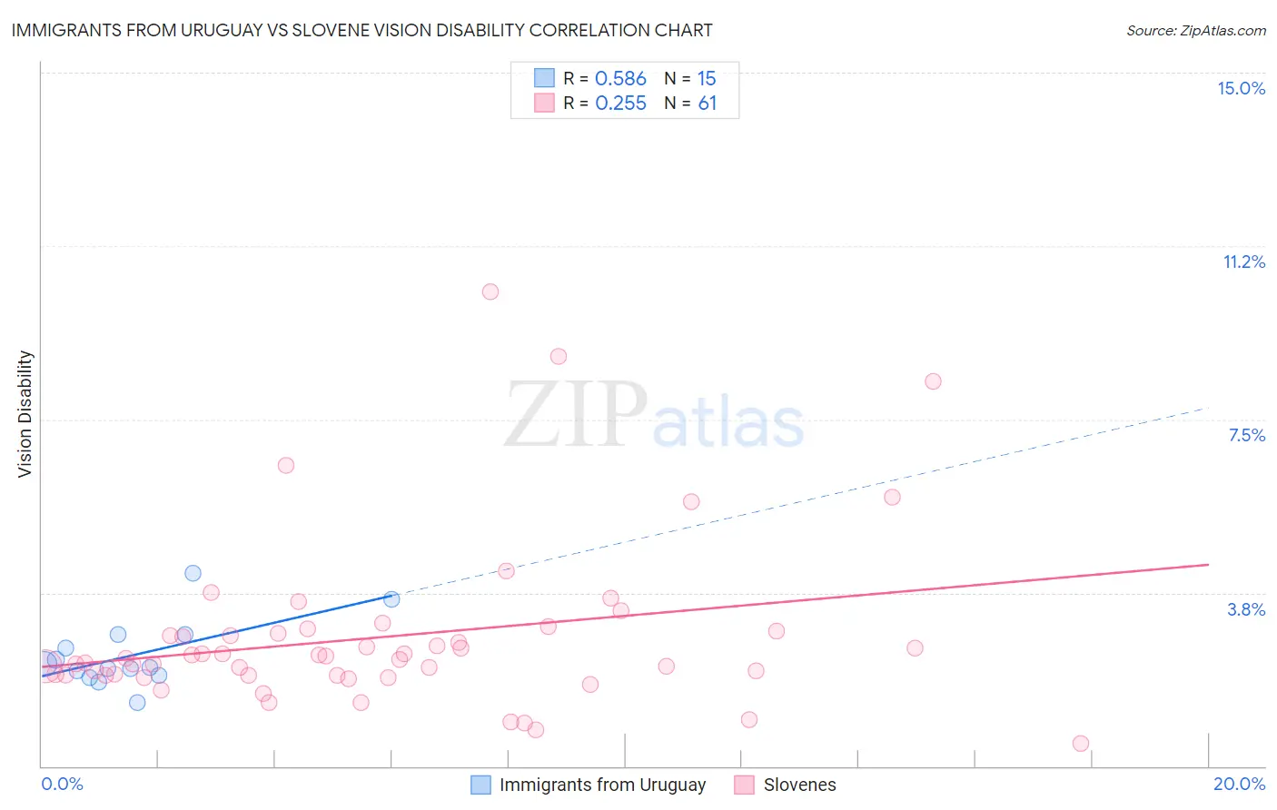 Immigrants from Uruguay vs Slovene Vision Disability