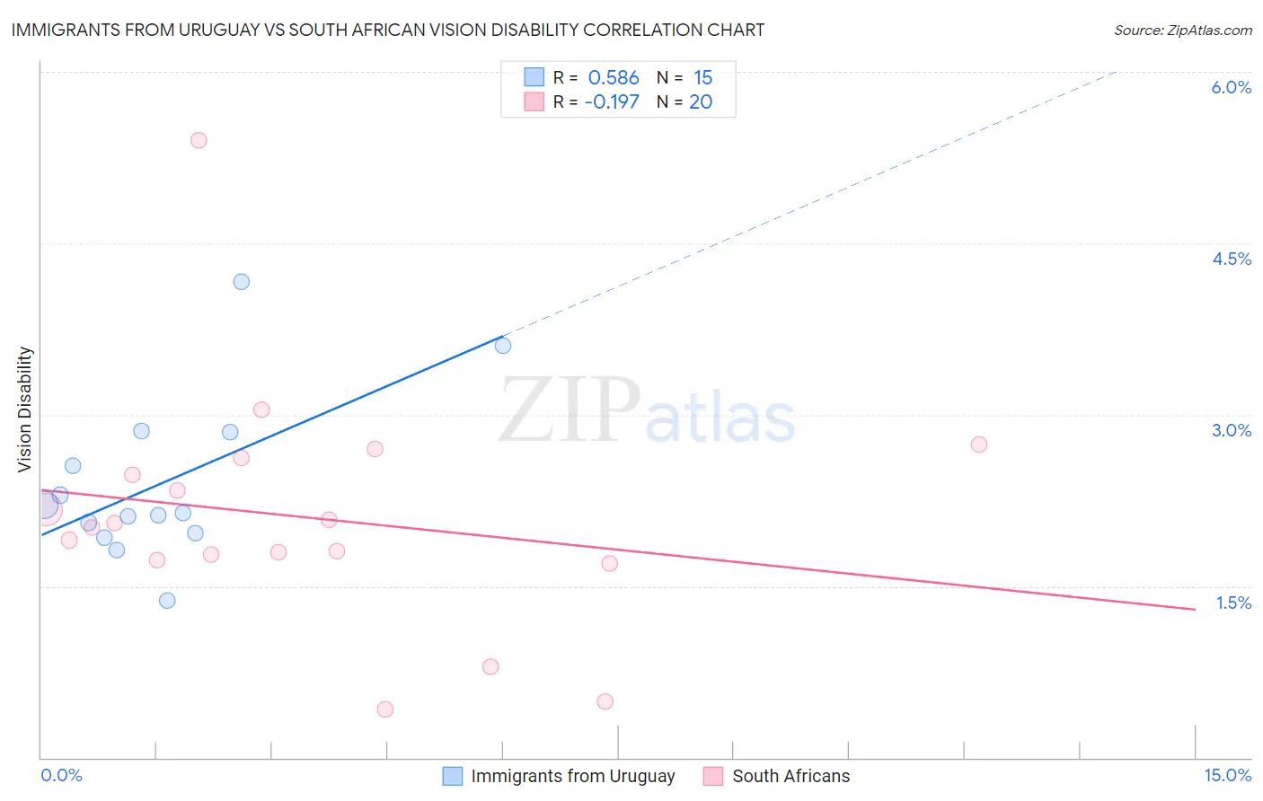 Immigrants from Uruguay vs South African Vision Disability