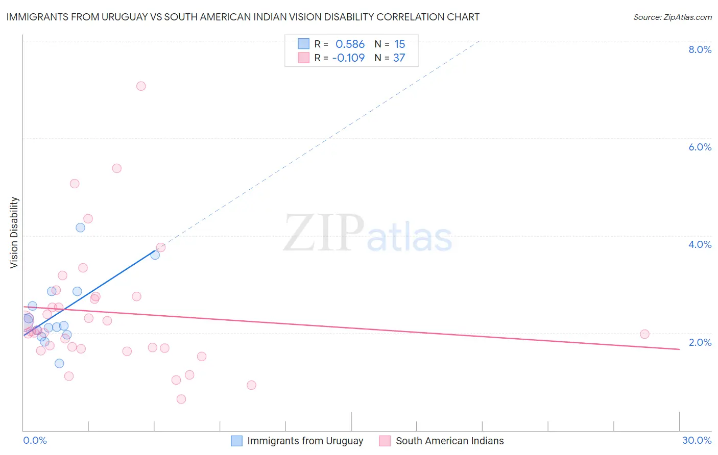 Immigrants from Uruguay vs South American Indian Vision Disability