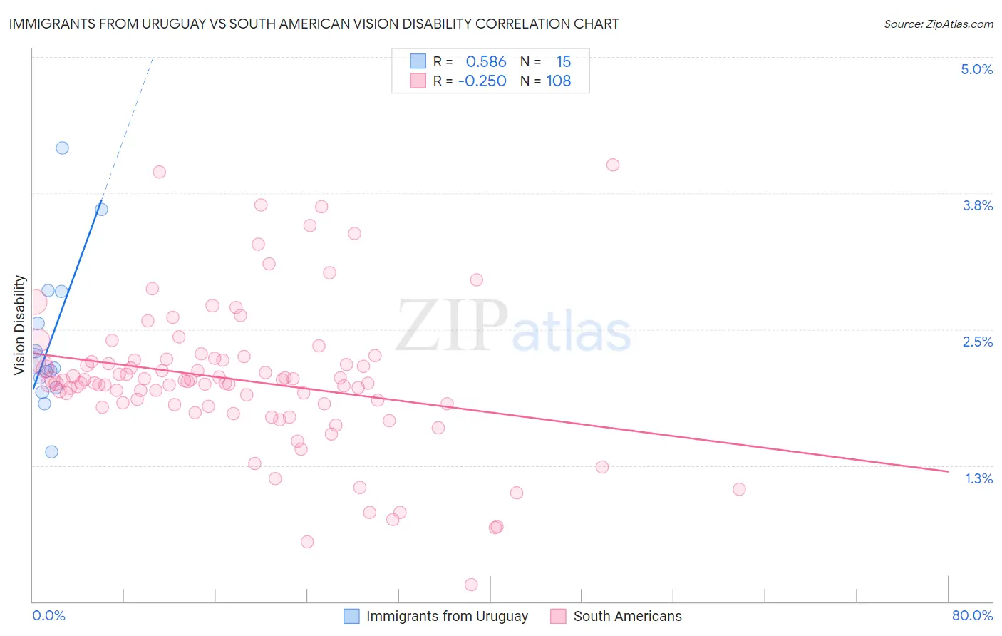 Immigrants from Uruguay vs South American Vision Disability