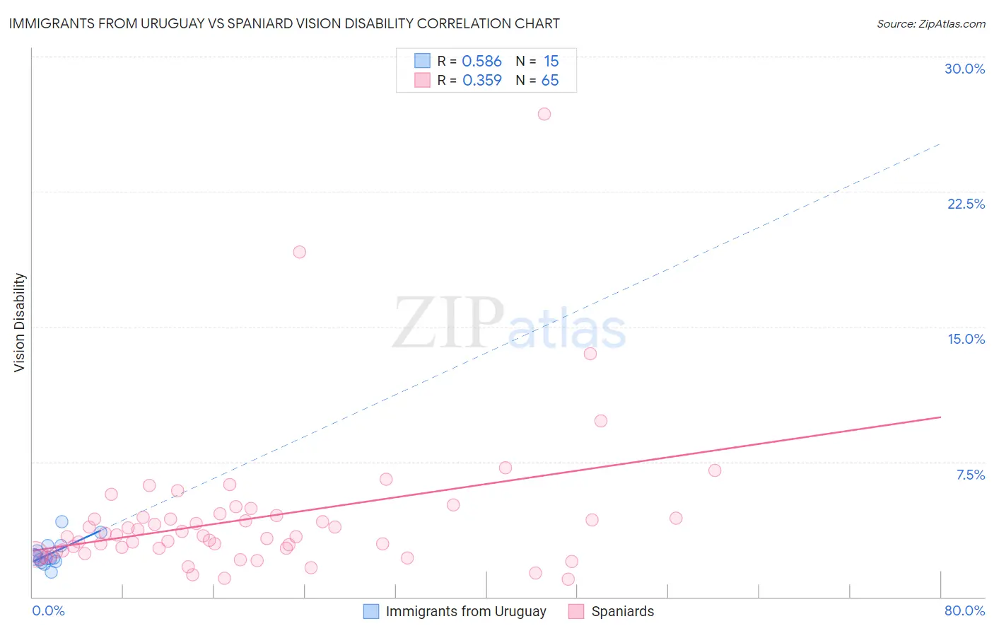 Immigrants from Uruguay vs Spaniard Vision Disability