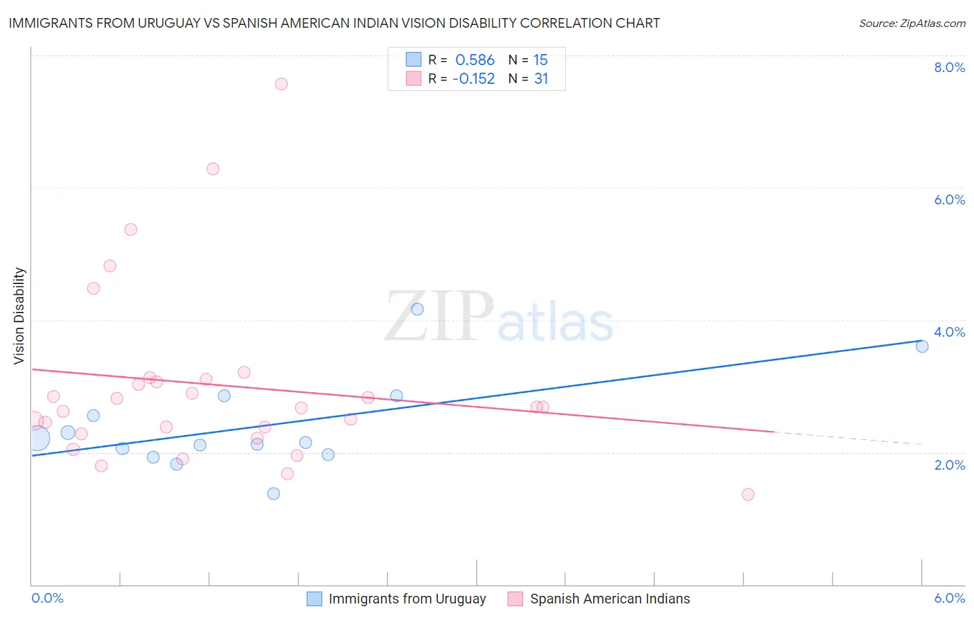 Immigrants from Uruguay vs Spanish American Indian Vision Disability