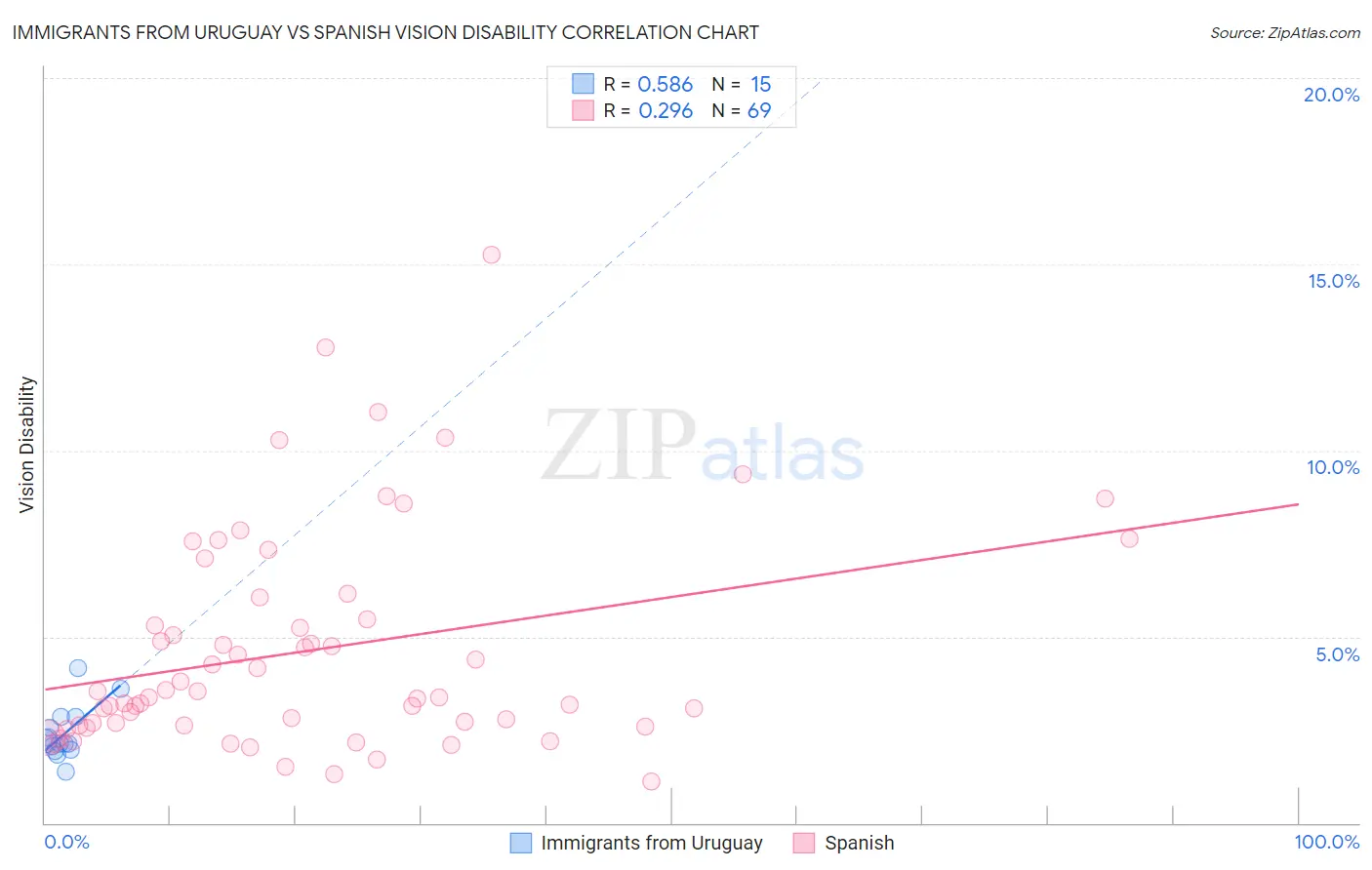 Immigrants from Uruguay vs Spanish Vision Disability