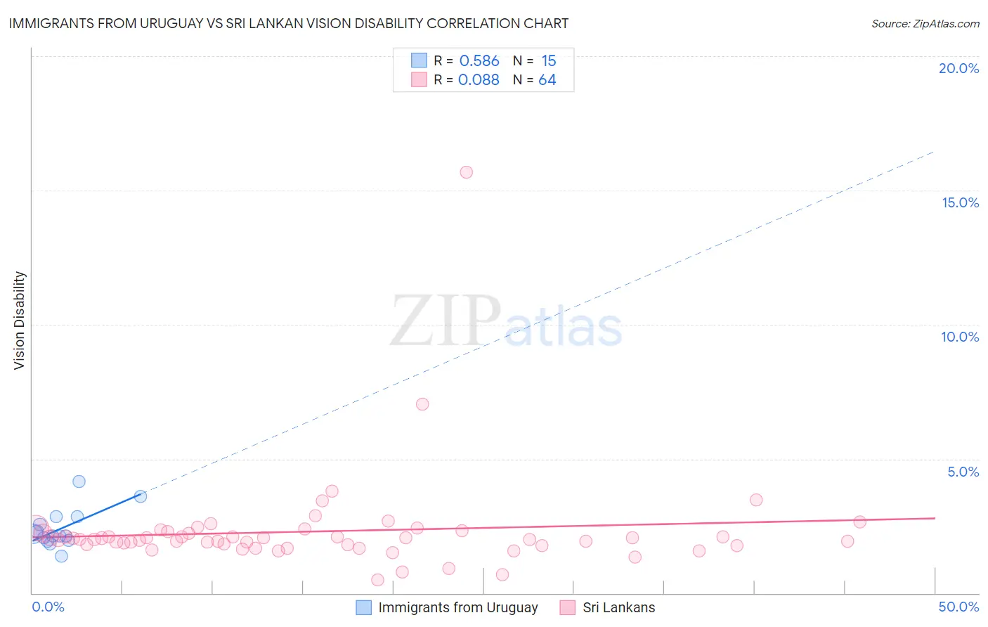 Immigrants from Uruguay vs Sri Lankan Vision Disability