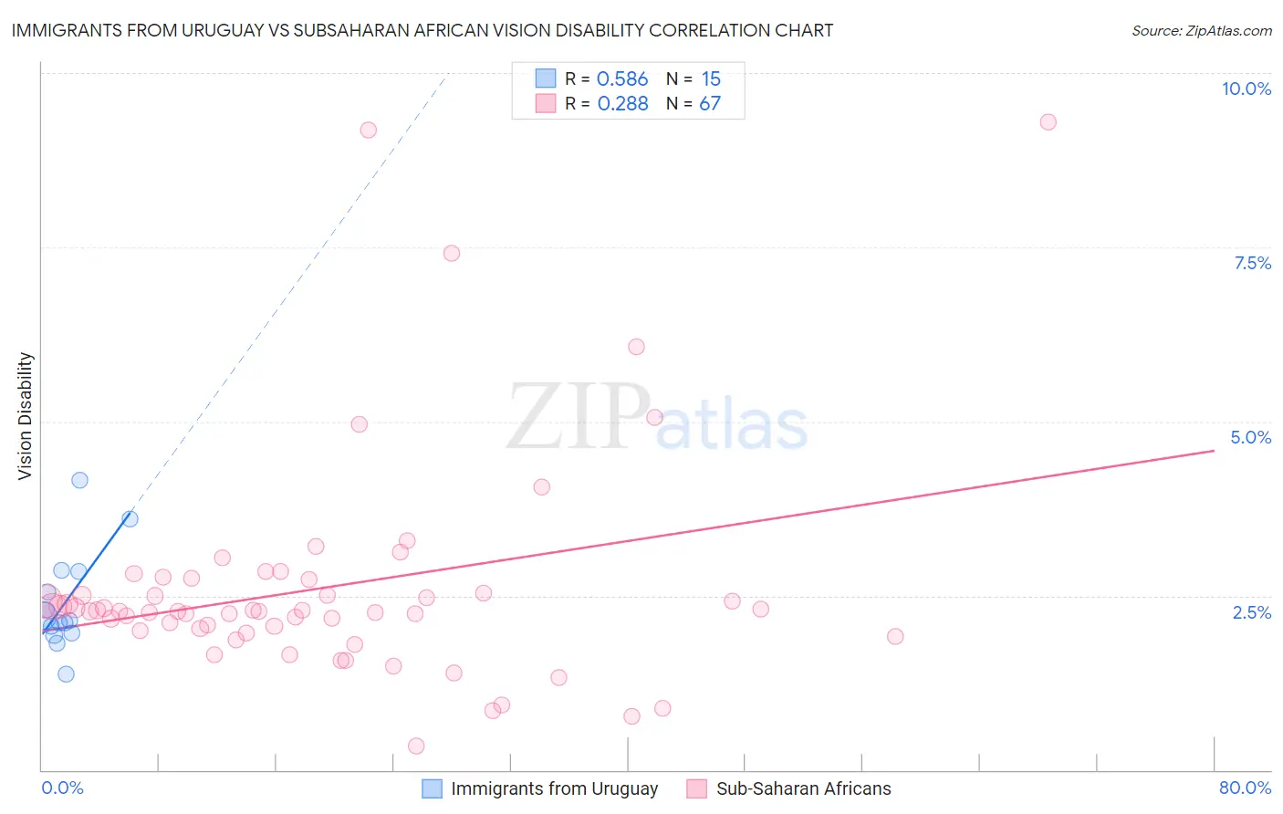 Immigrants from Uruguay vs Subsaharan African Vision Disability