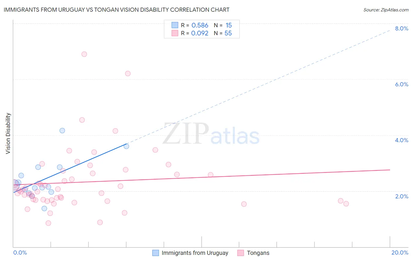 Immigrants from Uruguay vs Tongan Vision Disability