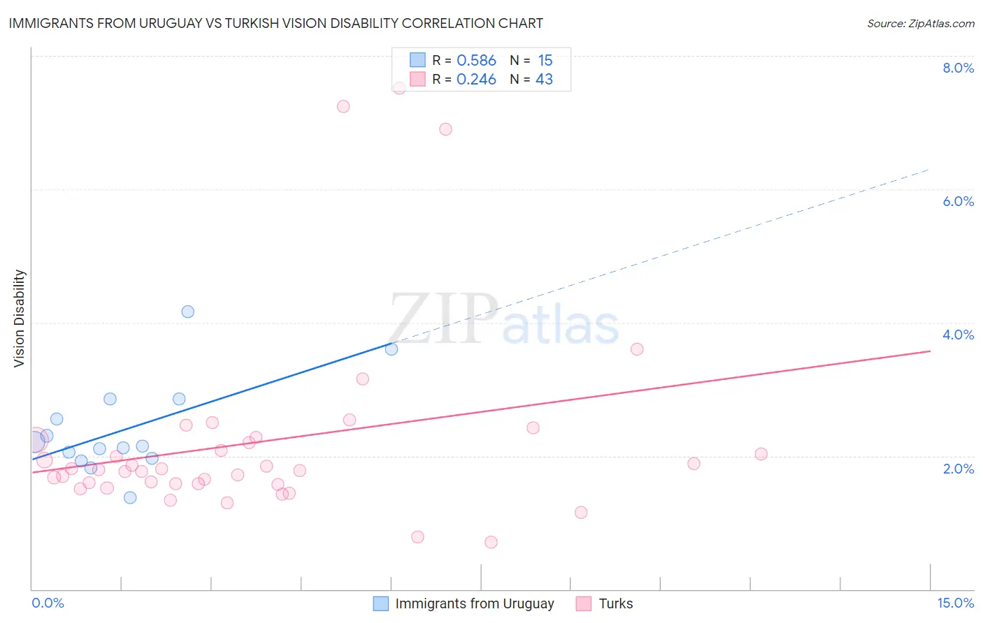 Immigrants from Uruguay vs Turkish Vision Disability