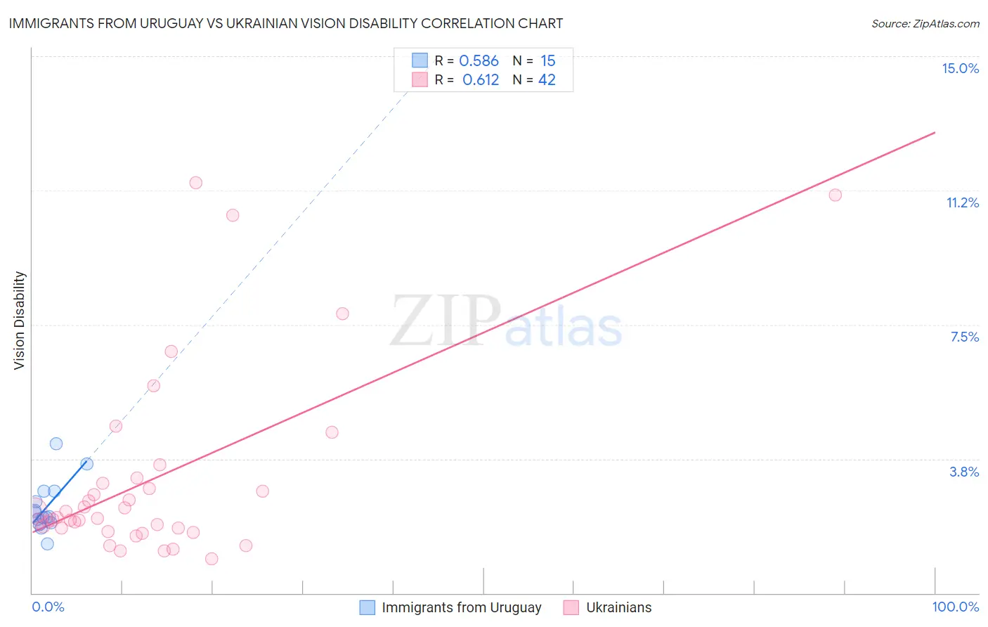 Immigrants from Uruguay vs Ukrainian Vision Disability