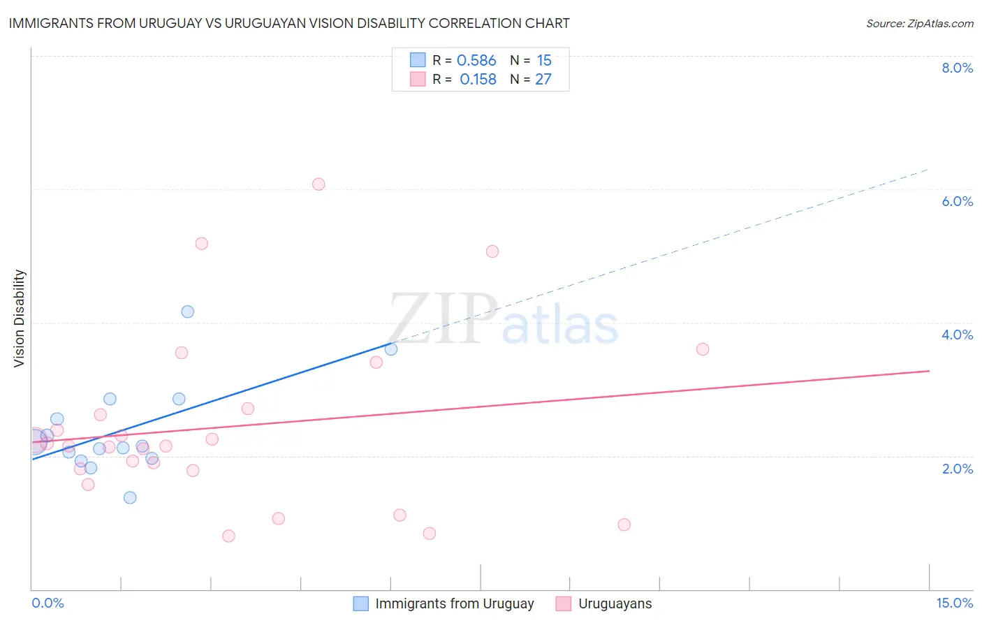 Immigrants from Uruguay vs Uruguayan Vision Disability