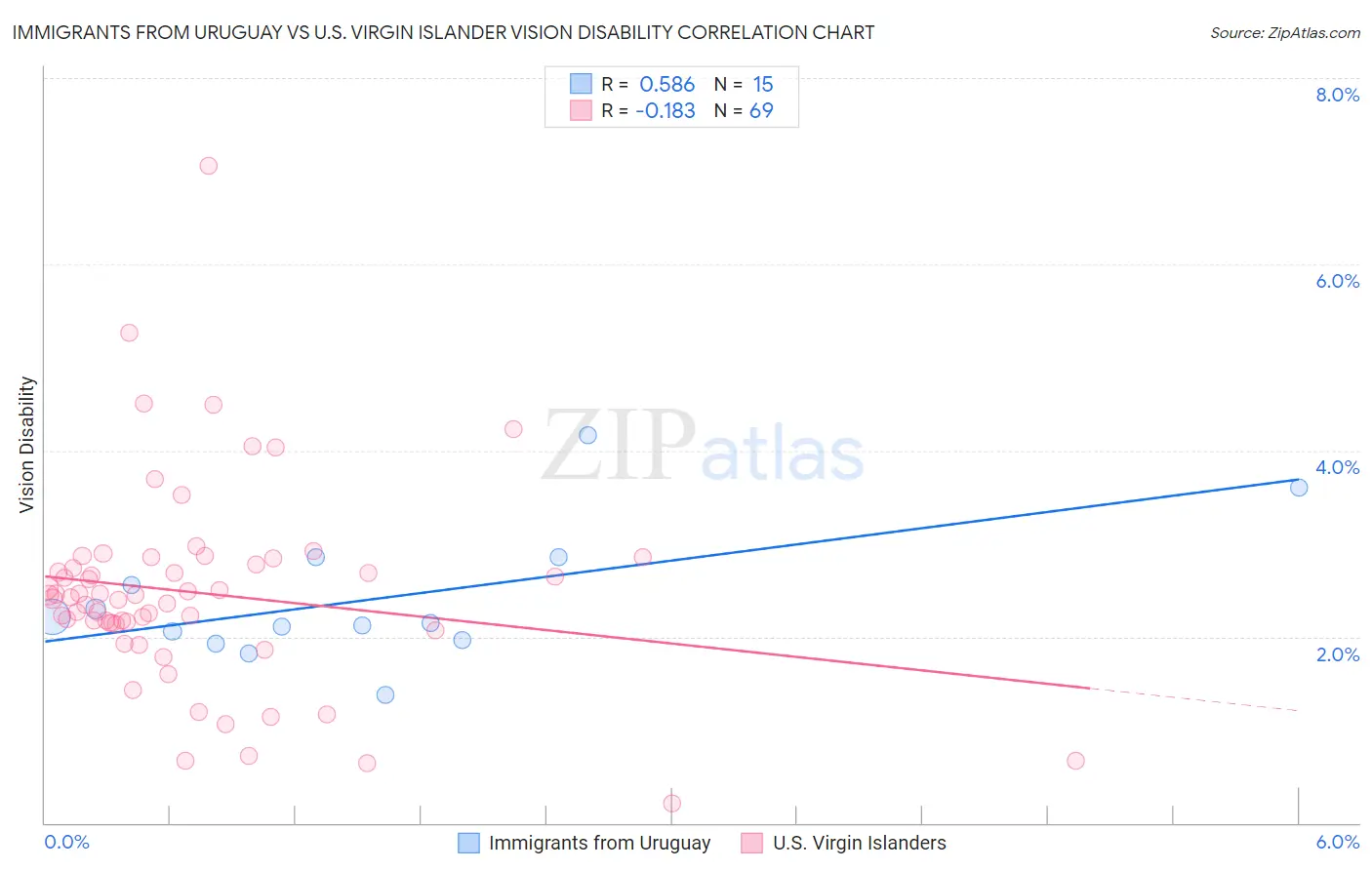 Immigrants from Uruguay vs U.S. Virgin Islander Vision Disability