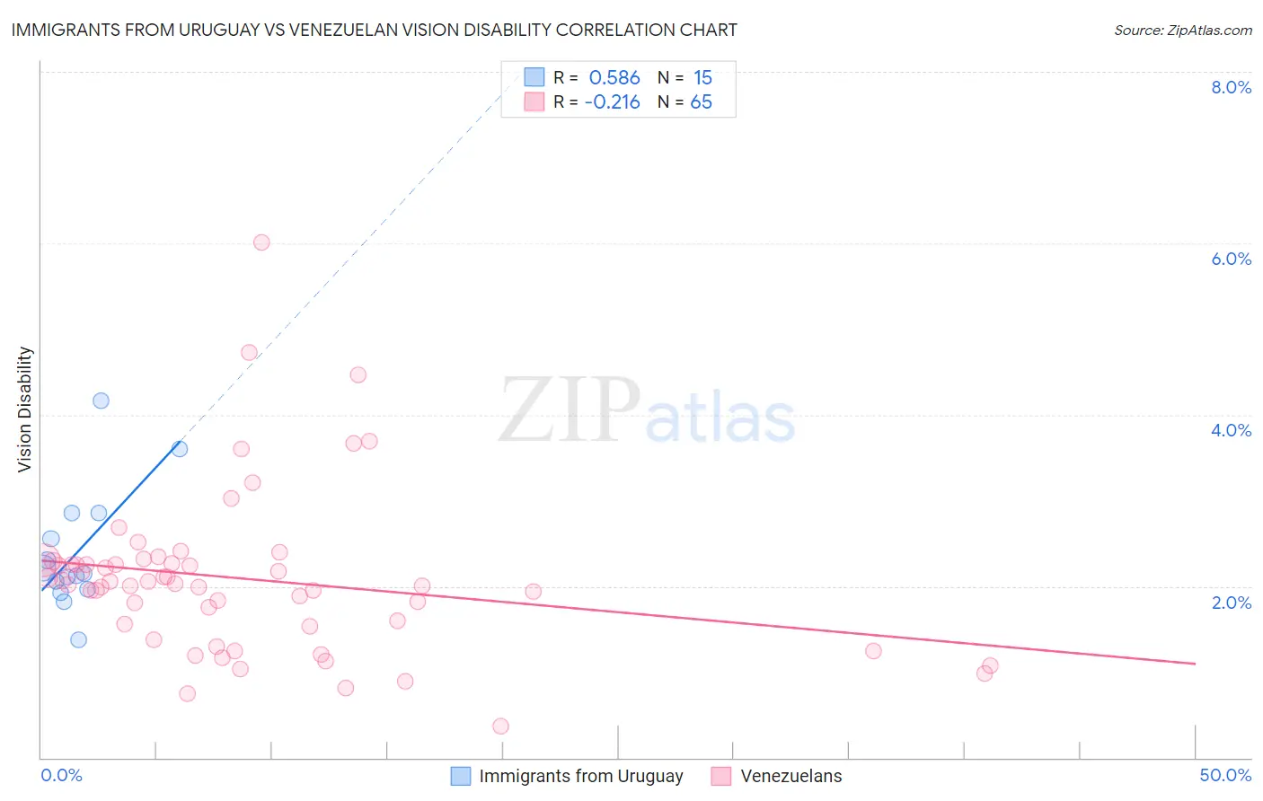 Immigrants from Uruguay vs Venezuelan Vision Disability