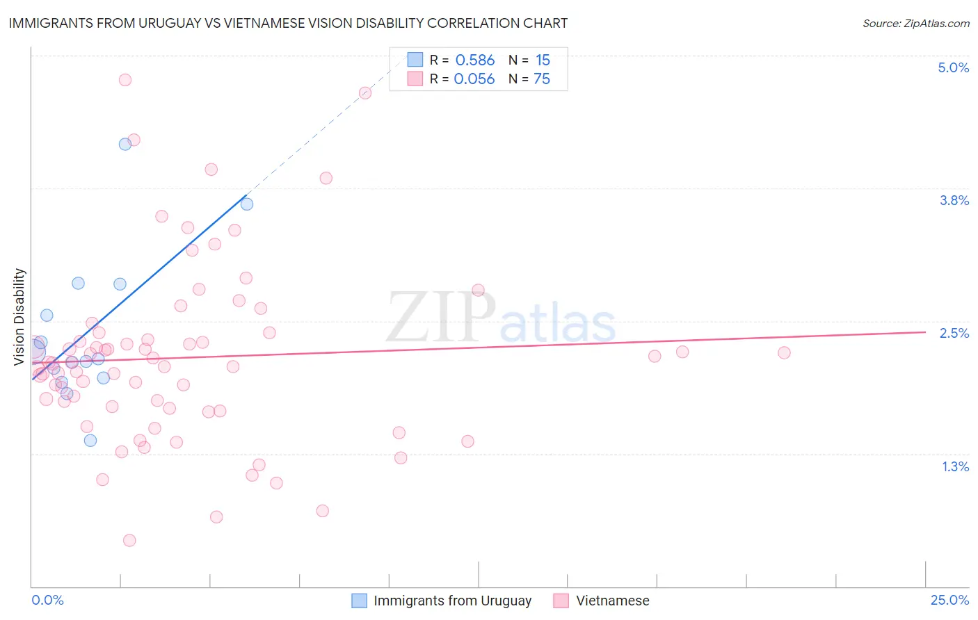 Immigrants from Uruguay vs Vietnamese Vision Disability