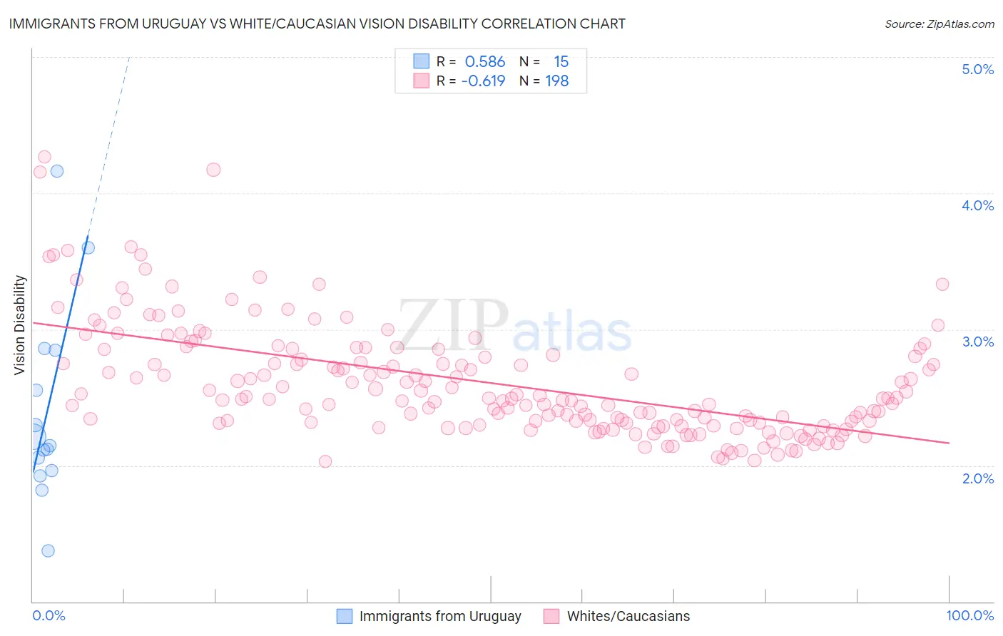 Immigrants from Uruguay vs White/Caucasian Vision Disability