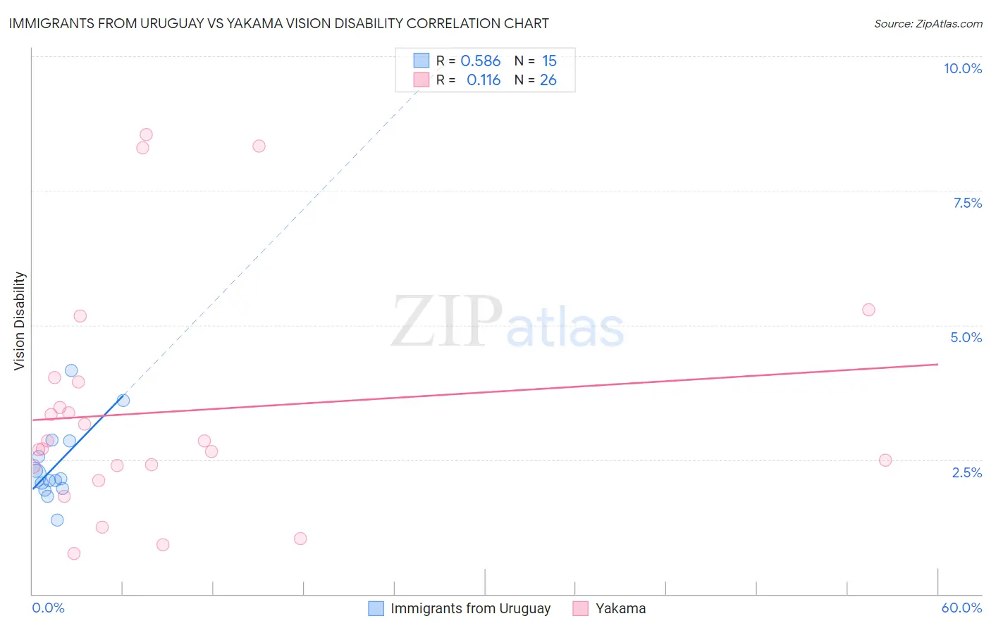 Immigrants from Uruguay vs Yakama Vision Disability