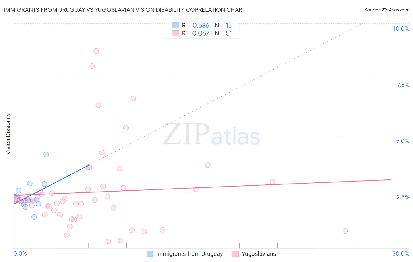 Immigrants from Uruguay vs Yugoslavian Vision Disability