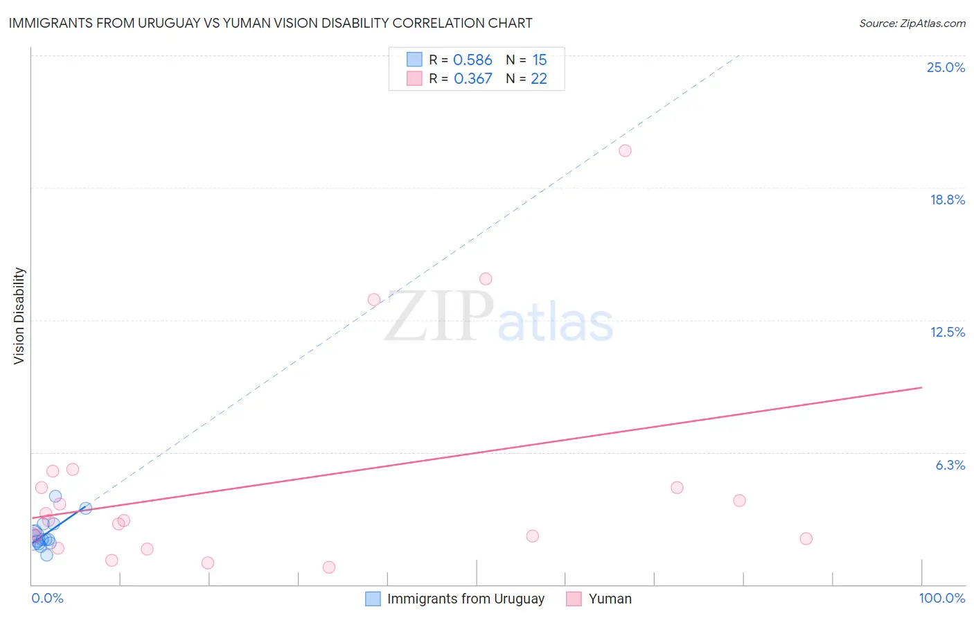 Immigrants from Uruguay vs Yuman Vision Disability