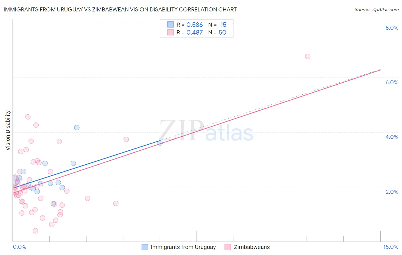 Immigrants from Uruguay vs Zimbabwean Vision Disability