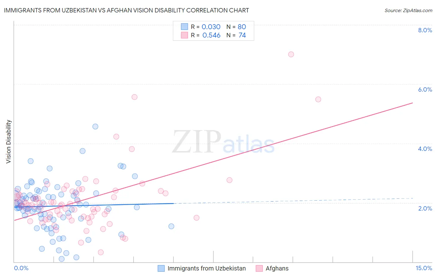 Immigrants from Uzbekistan vs Afghan Vision Disability