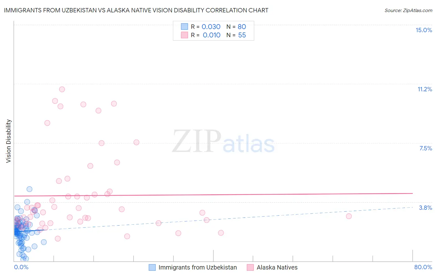 Immigrants from Uzbekistan vs Alaska Native Vision Disability