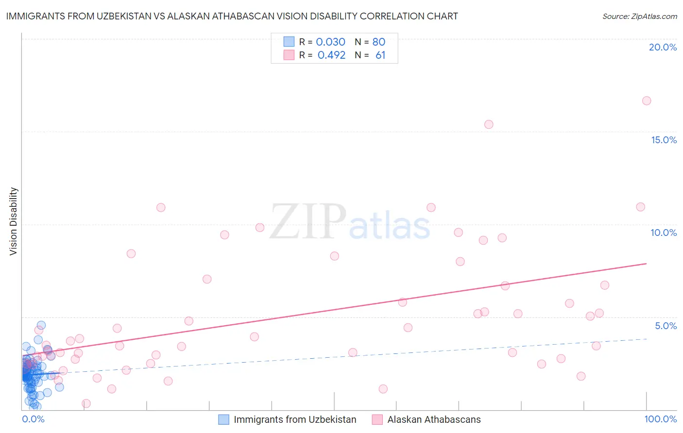 Immigrants from Uzbekistan vs Alaskan Athabascan Vision Disability