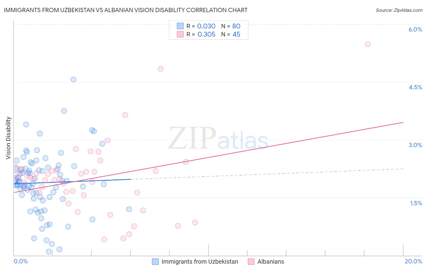 Immigrants from Uzbekistan vs Albanian Vision Disability