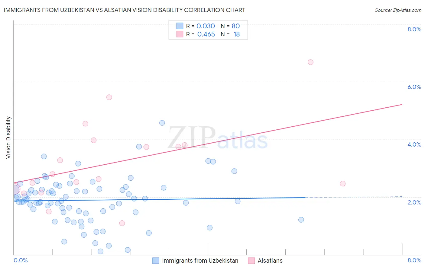 Immigrants from Uzbekistan vs Alsatian Vision Disability