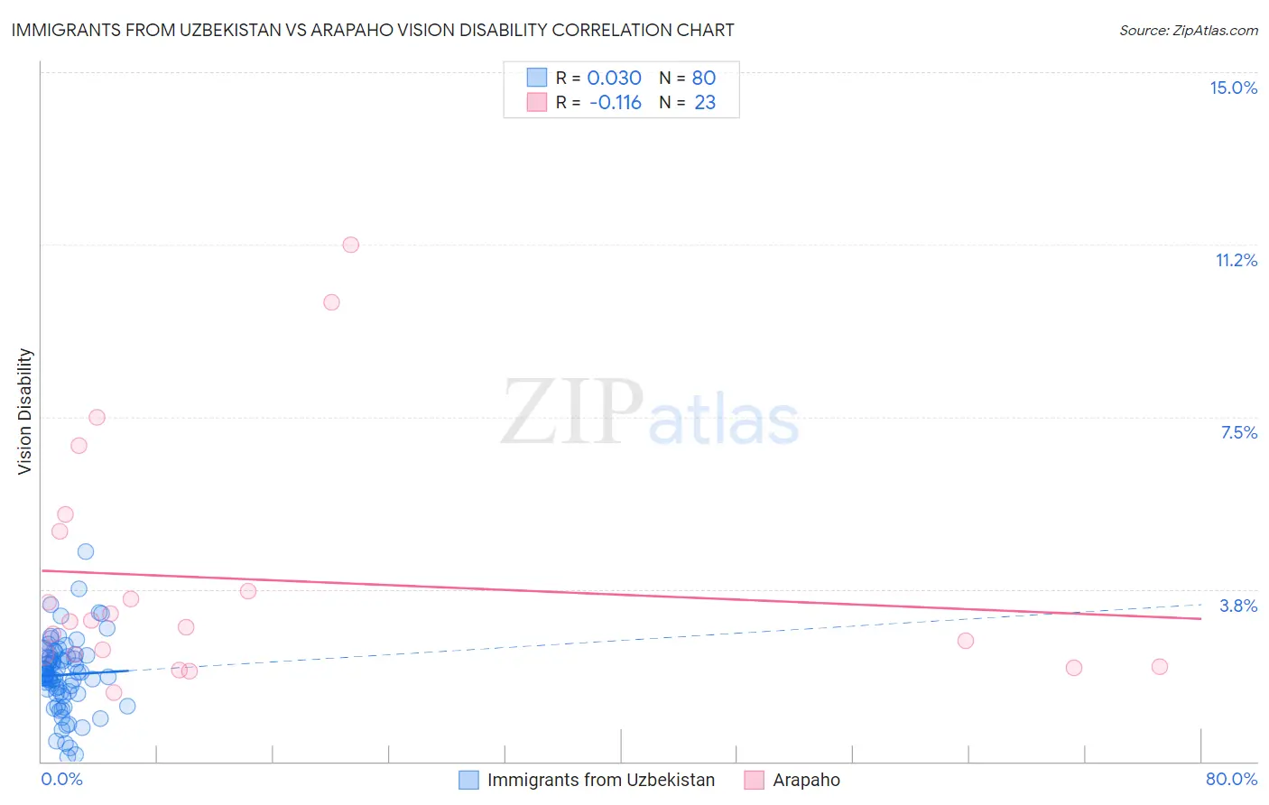 Immigrants from Uzbekistan vs Arapaho Vision Disability