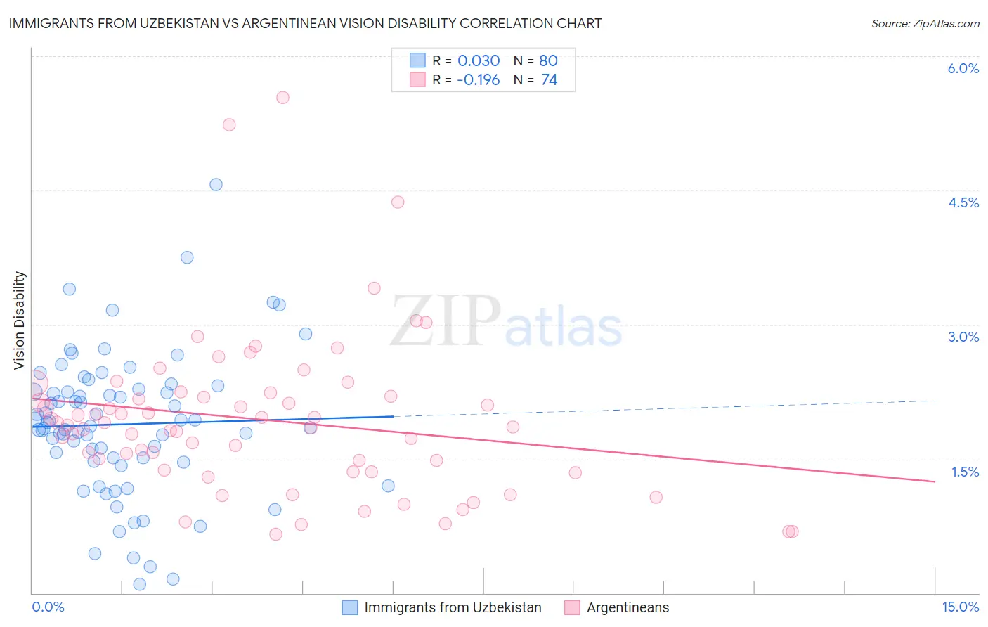 Immigrants from Uzbekistan vs Argentinean Vision Disability
