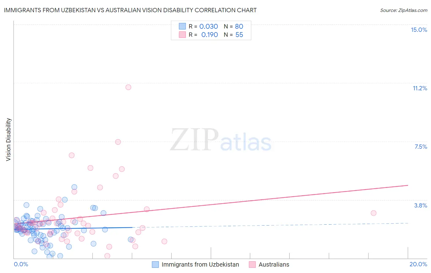 Immigrants from Uzbekistan vs Australian Vision Disability