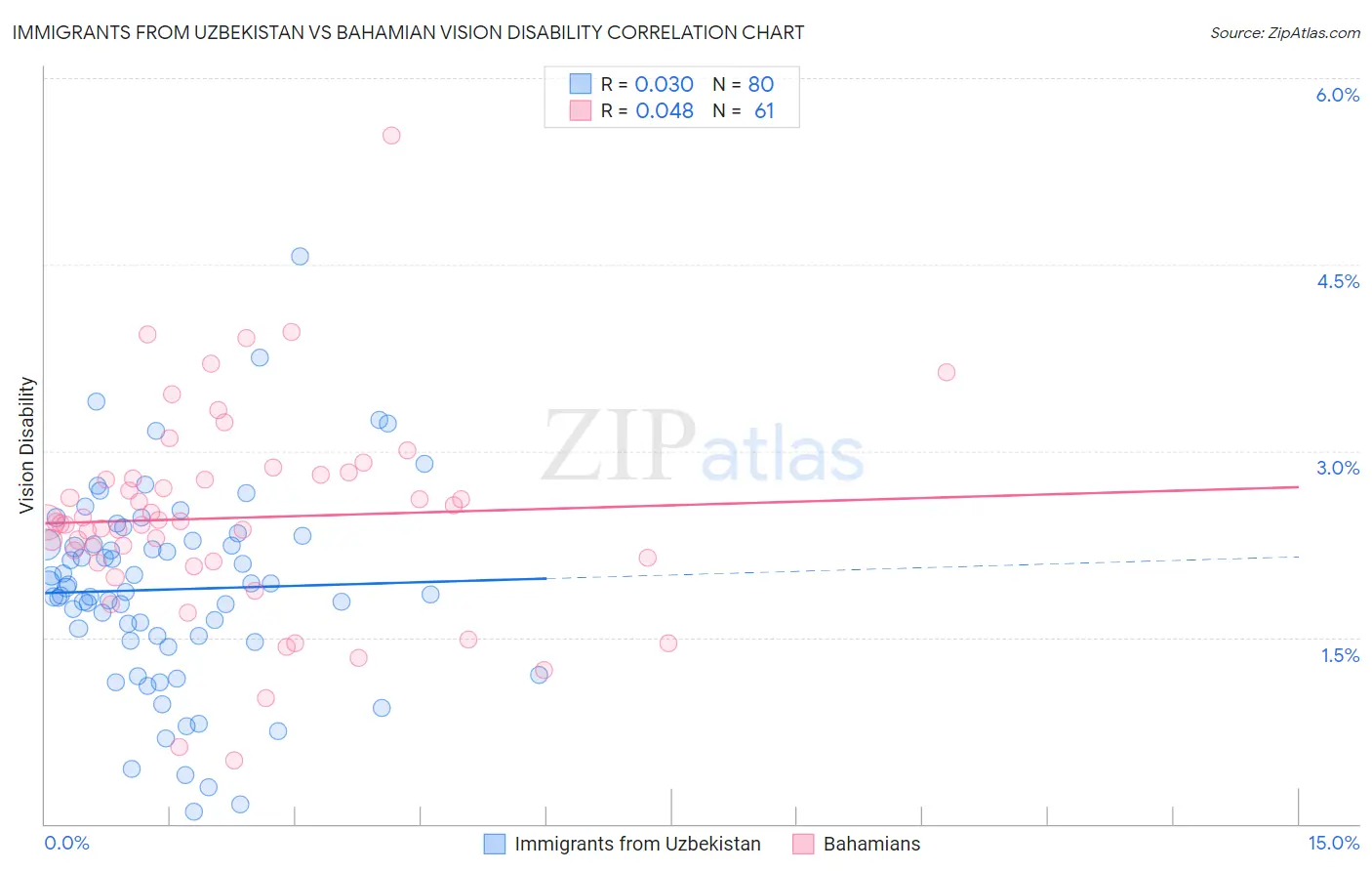 Immigrants from Uzbekistan vs Bahamian Vision Disability
