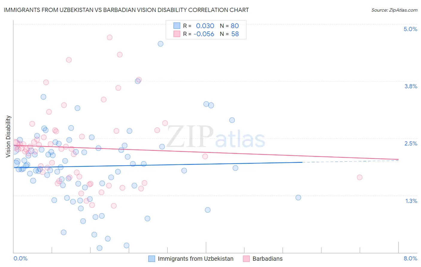 Immigrants from Uzbekistan vs Barbadian Vision Disability