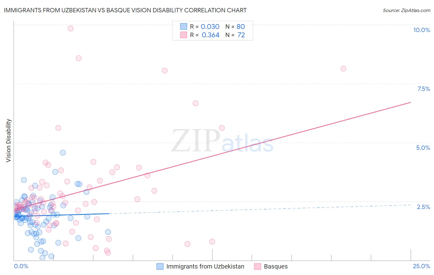 Immigrants from Uzbekistan vs Basque Vision Disability