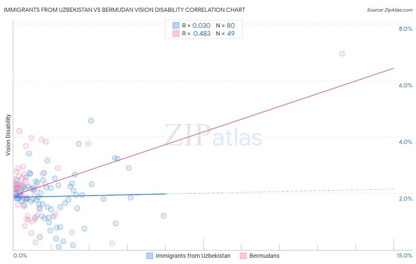 Immigrants from Uzbekistan vs Bermudan Vision Disability