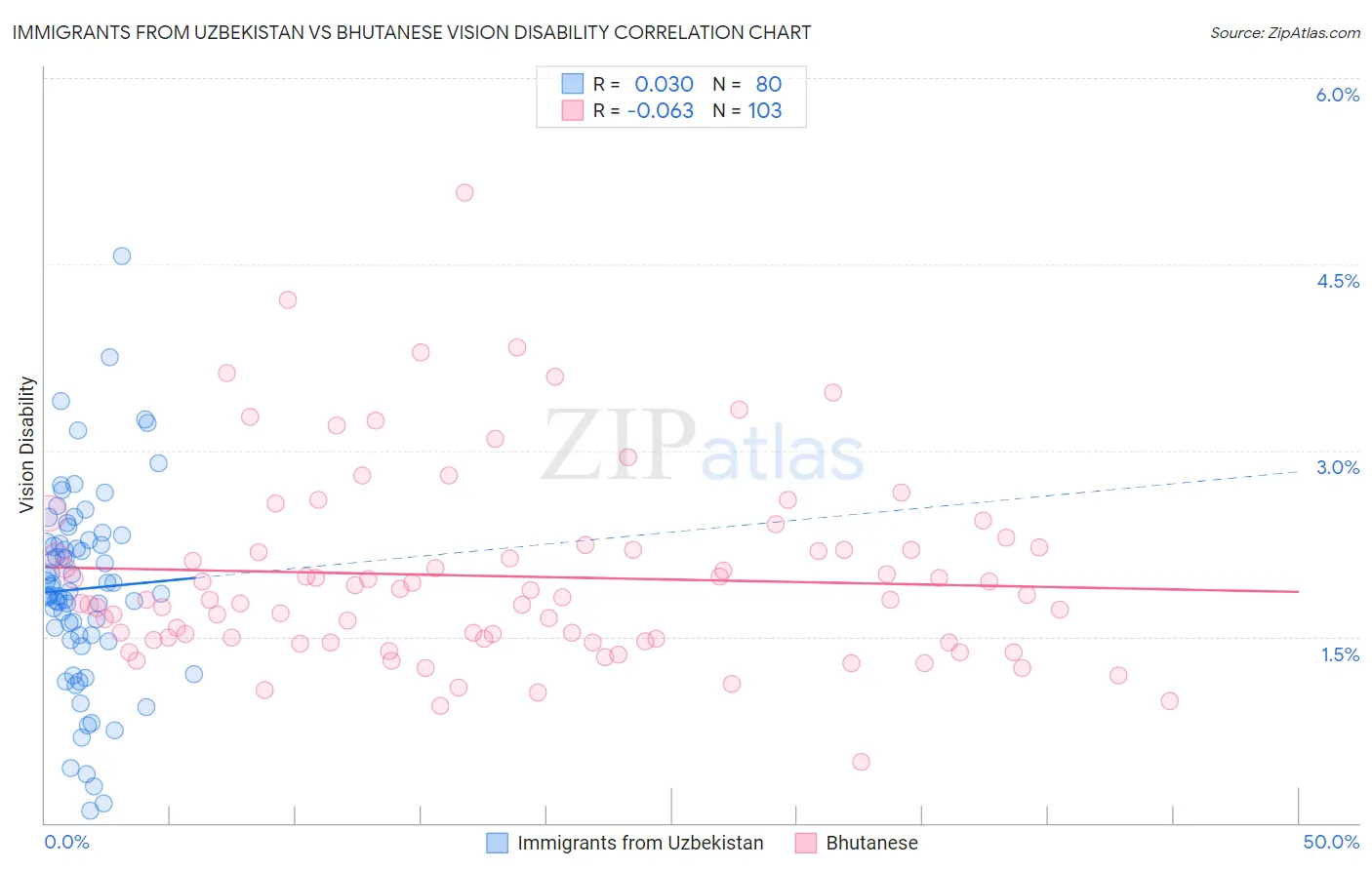 Immigrants from Uzbekistan vs Bhutanese Vision Disability
