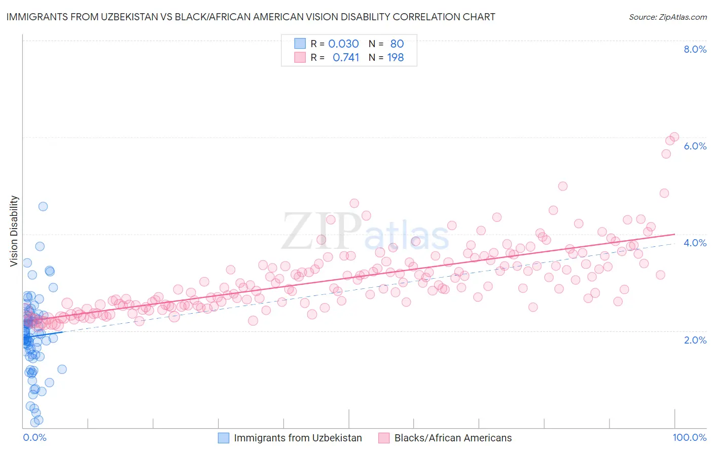 Immigrants from Uzbekistan vs Black/African American Vision Disability