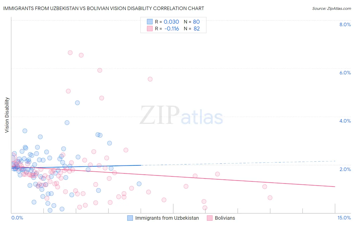 Immigrants from Uzbekistan vs Bolivian Vision Disability