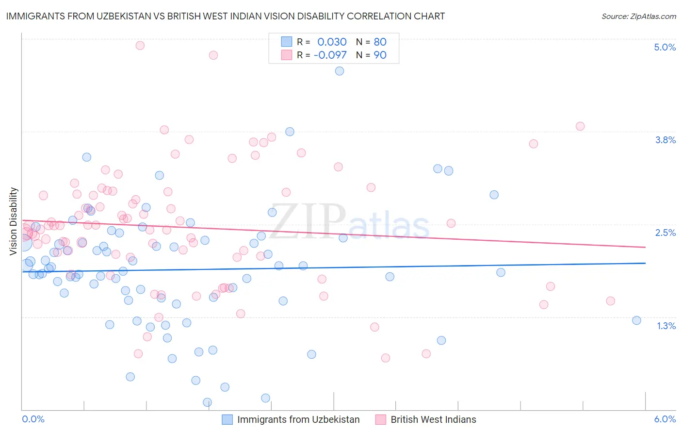 Immigrants from Uzbekistan vs British West Indian Vision Disability