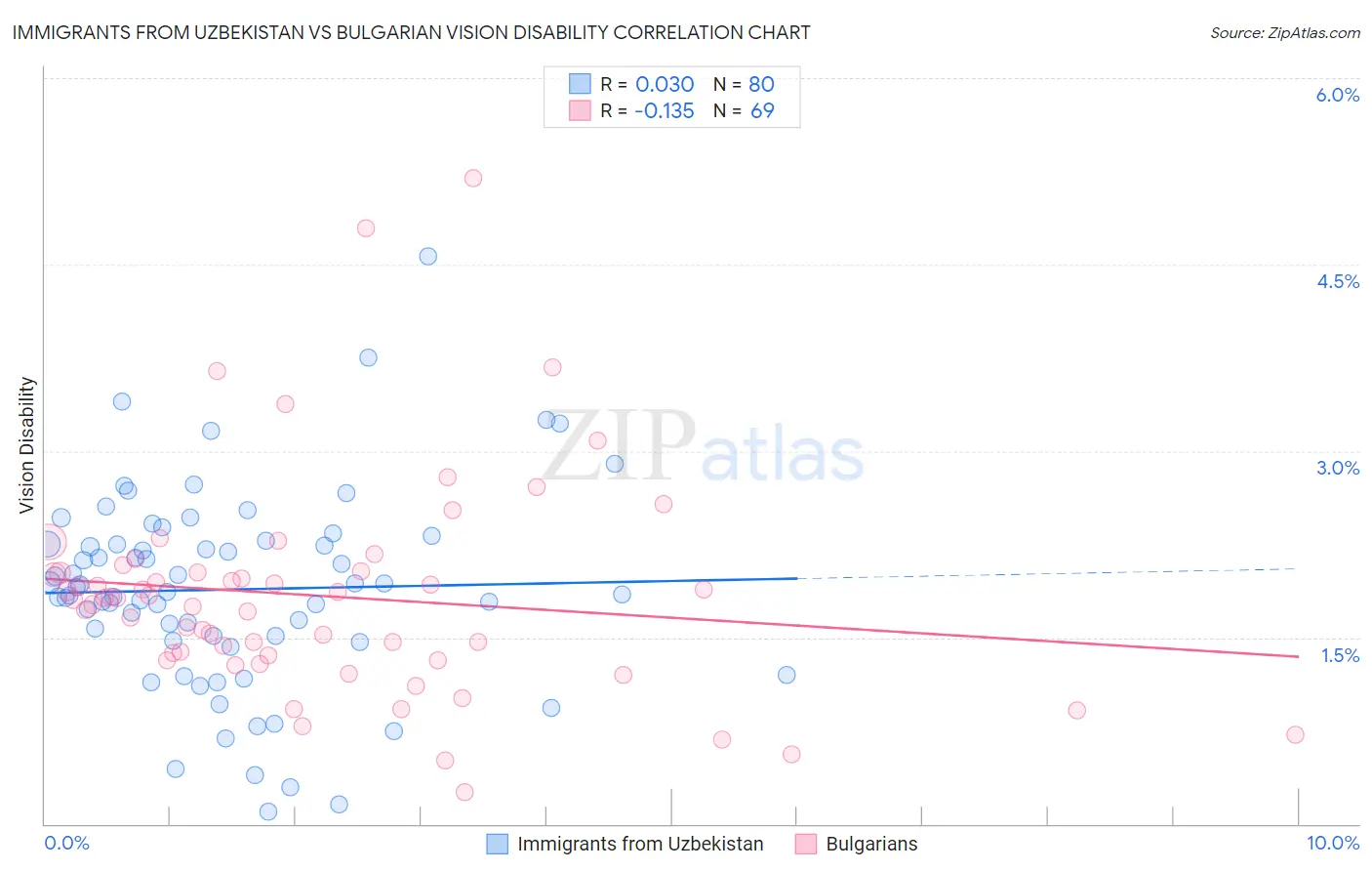 Immigrants from Uzbekistan vs Bulgarian Vision Disability