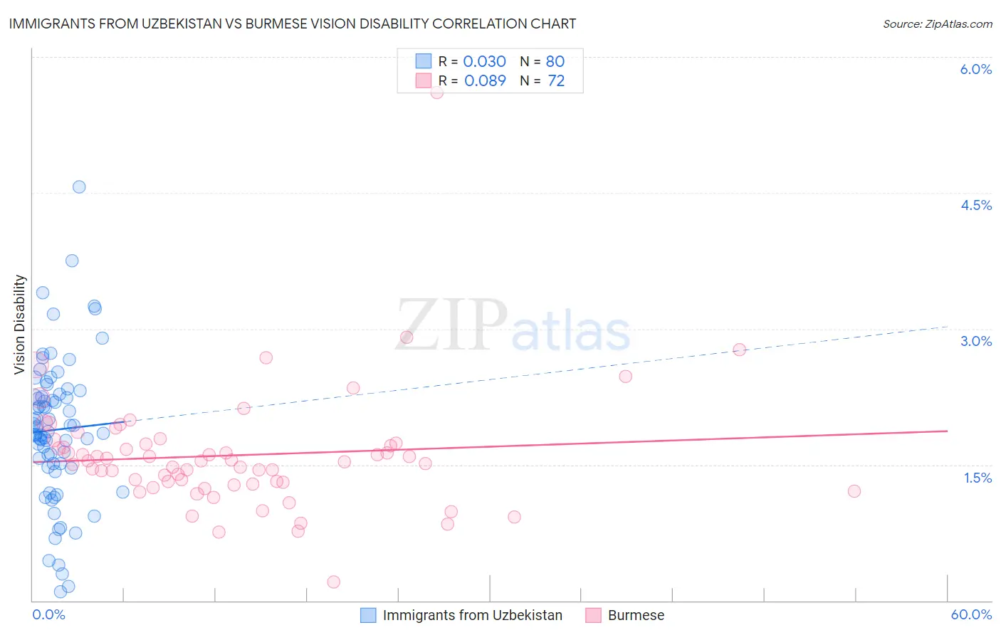 Immigrants from Uzbekistan vs Burmese Vision Disability