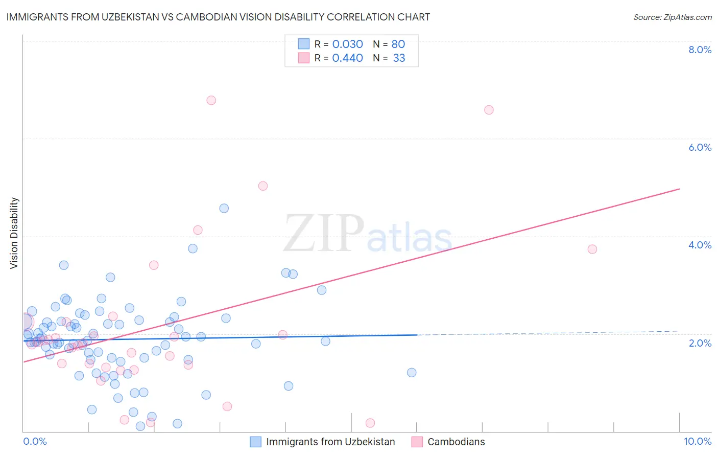 Immigrants from Uzbekistan vs Cambodian Vision Disability