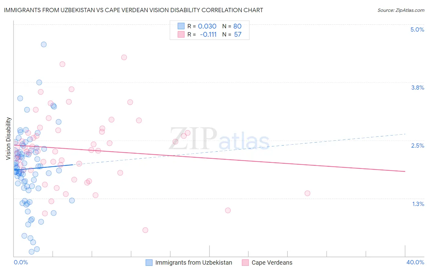 Immigrants from Uzbekistan vs Cape Verdean Vision Disability