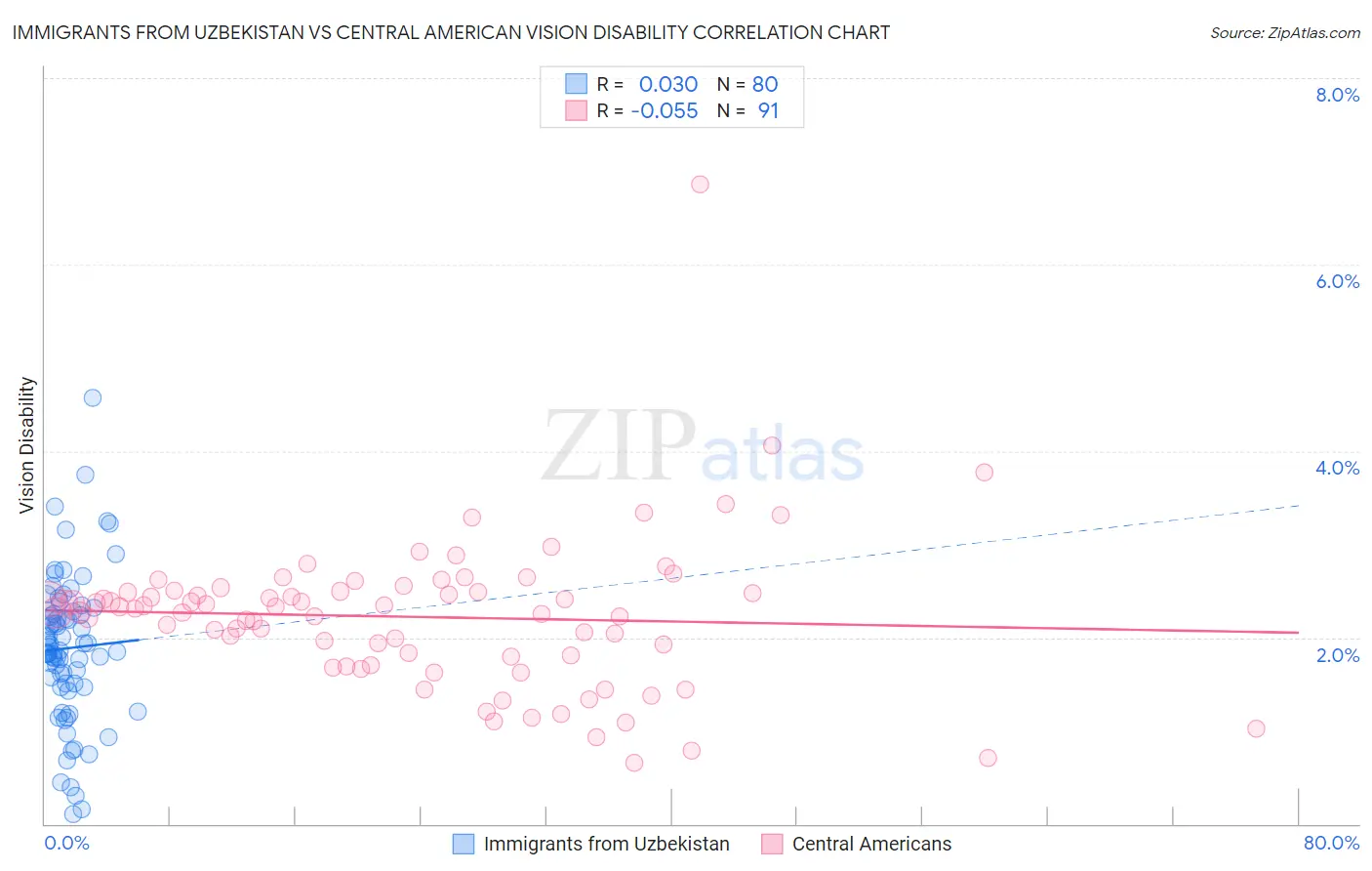 Immigrants from Uzbekistan vs Central American Vision Disability
